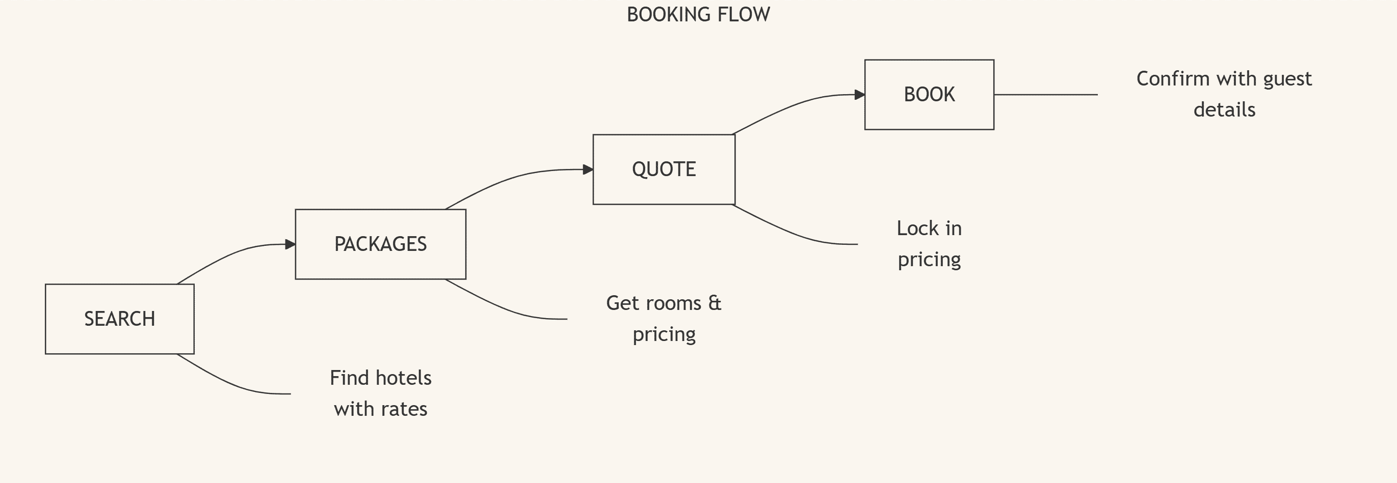 Booking Flow: Search → Packages → Quote → Book